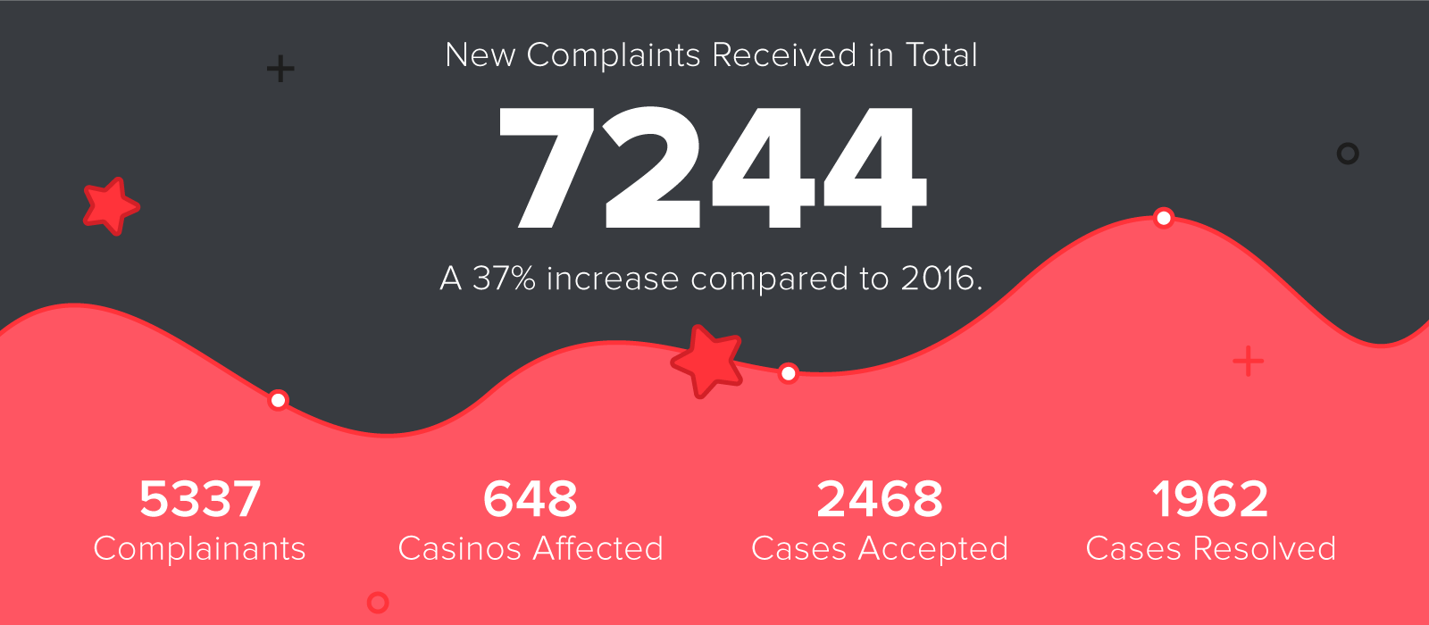 New Complaints in Total in 2017