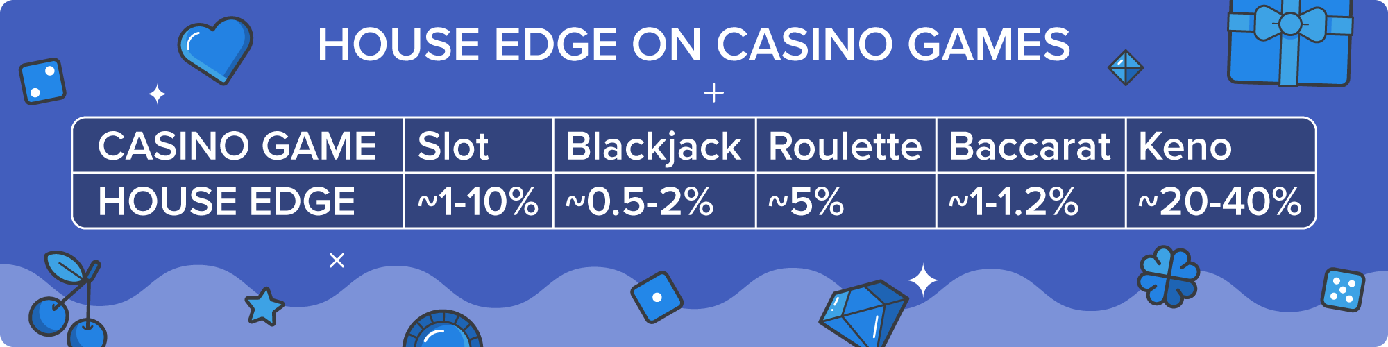 house edge on casino games at real money casinos