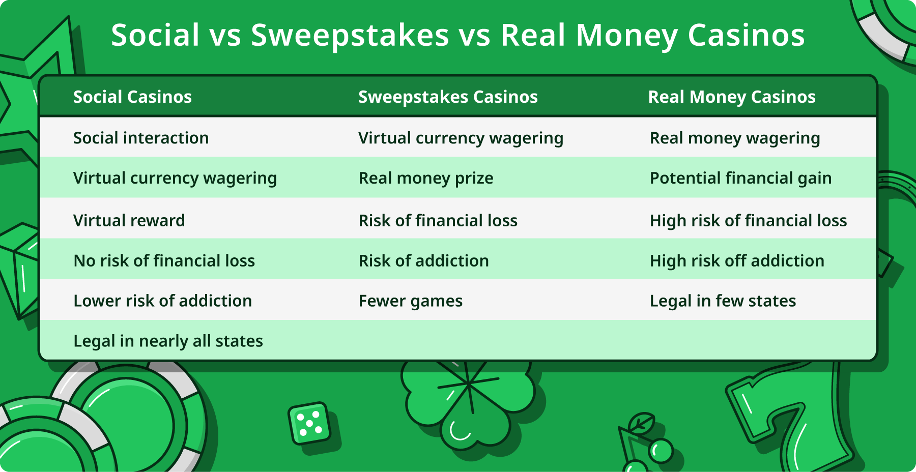 Social casinos vs sweepstakes vs real money casinos