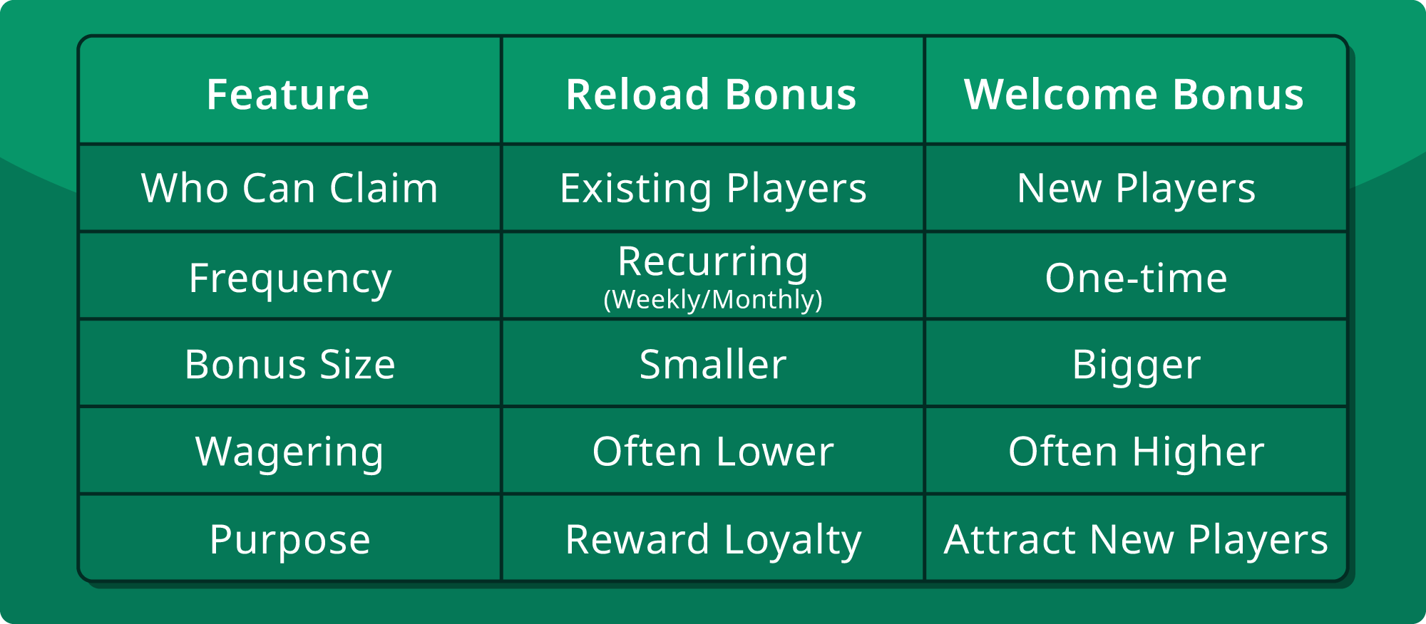 reload vs welcome bonuses