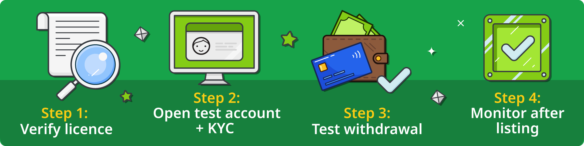 Four-step process for vetting a new online casino before listing