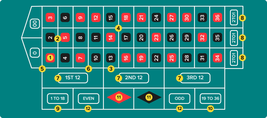 Comprendiendo la mesa de ruleta