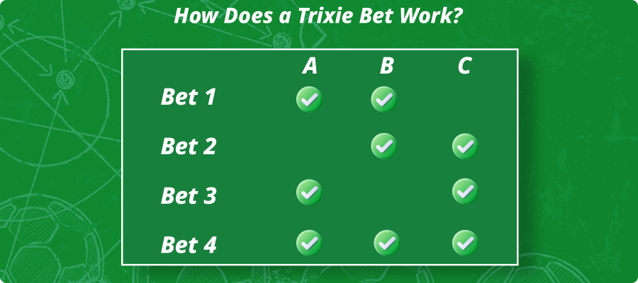 How does a trixie bet work