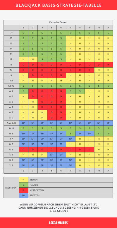 Blackjack Strategie-Tabelle