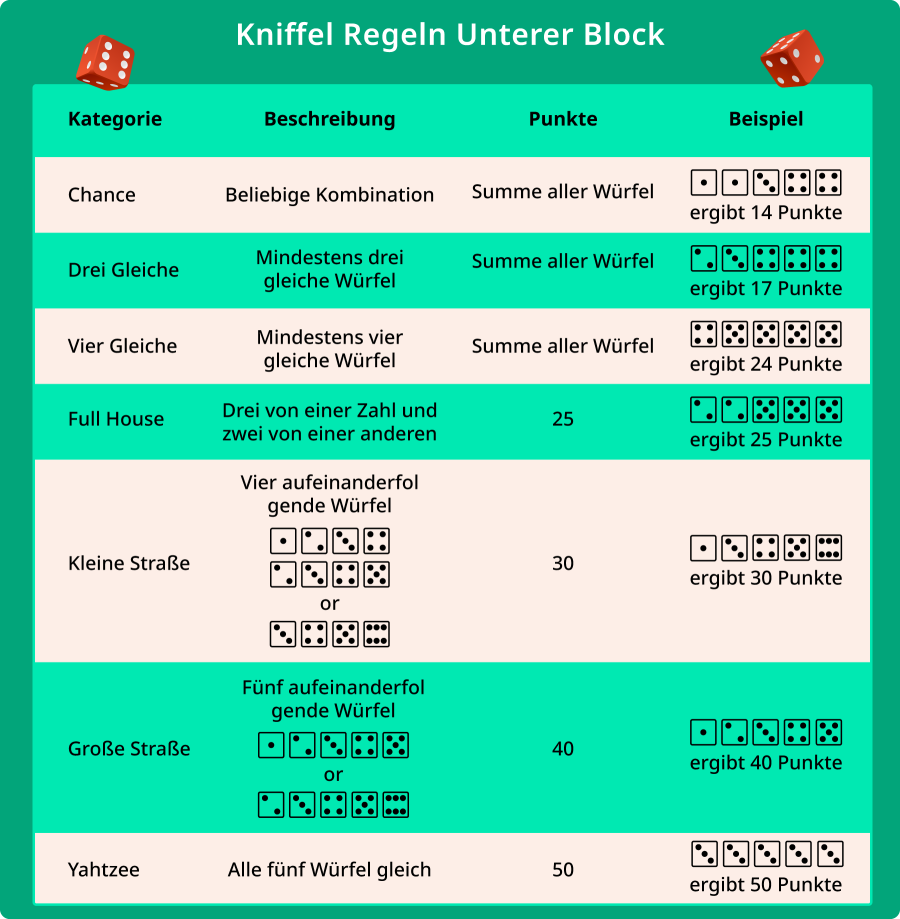 Kniffel Regeln Unterer Block