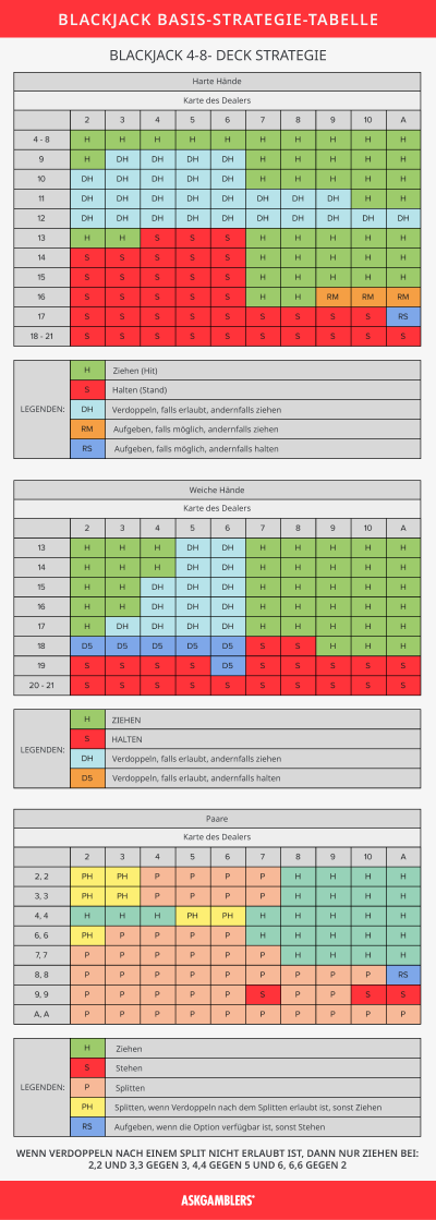 4-8 Deck Blackjack Strategie-Tabelle