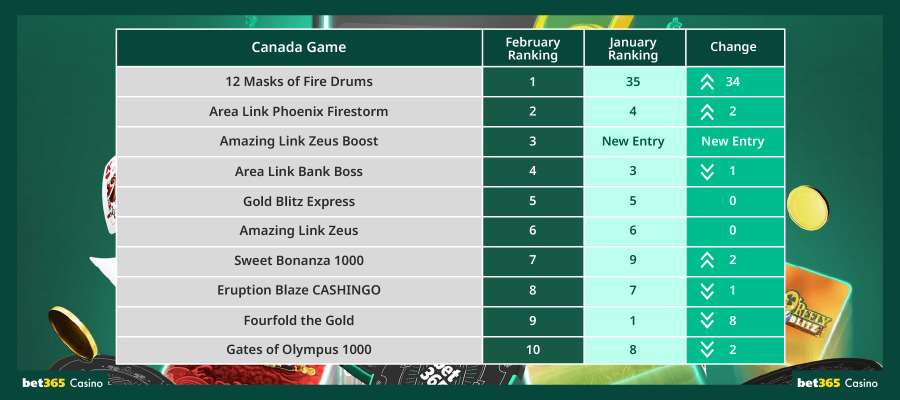 Most Popular Canada Games at bet365 Casino - February Stats
