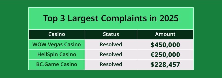 Largest complaints resolved