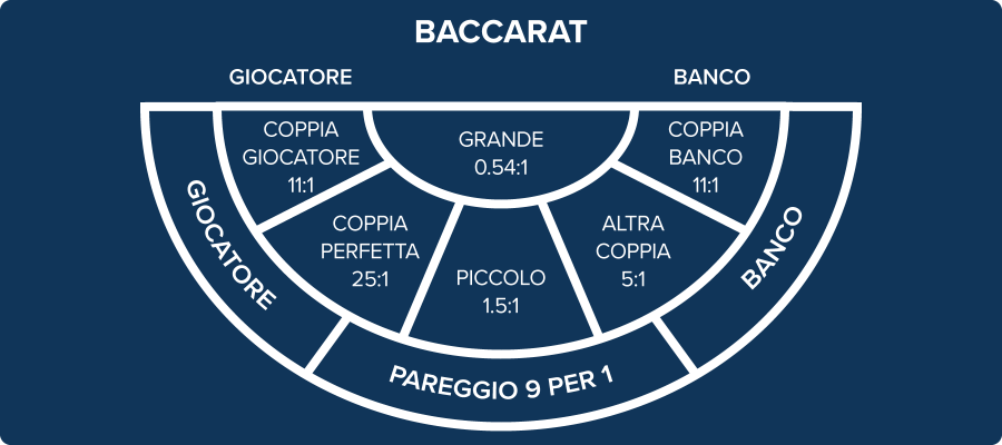 Disposizione del tavolo del baccarat