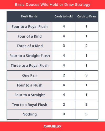 Deuces Wild poker chart with dealt hands and hold/draw advice