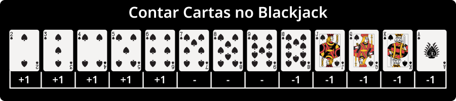 O que significa contar cartas no Blackjack?
