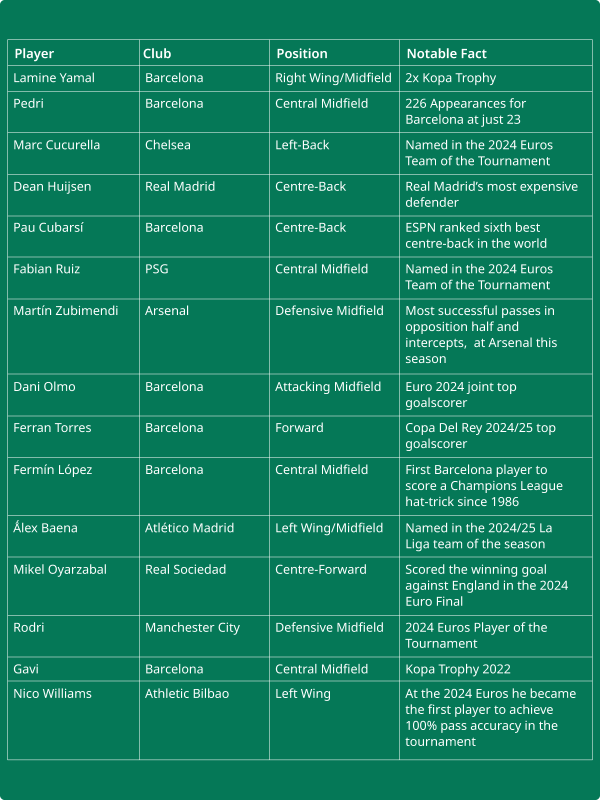 Spain's predicted 2026 World Cup squad