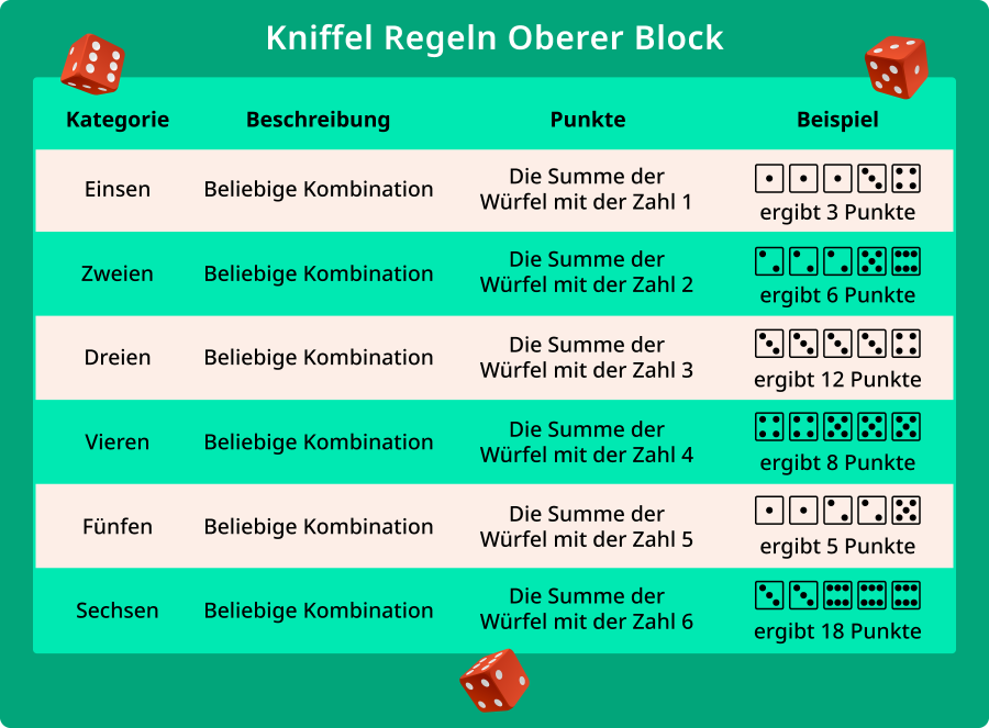 Kniffel Regeln Oberer Block
