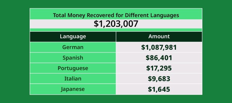 Money reclaimed on different languages