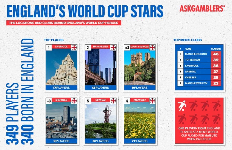 English players in the World Cups