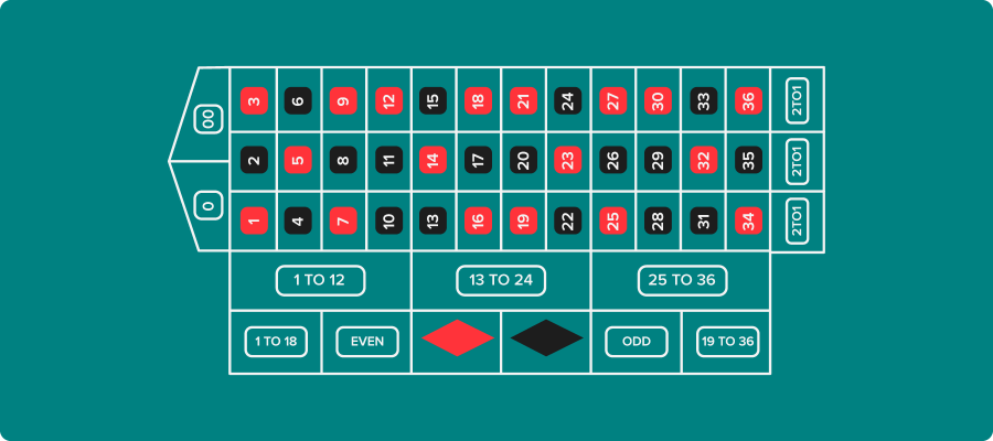 Tablero de la ruleta americana