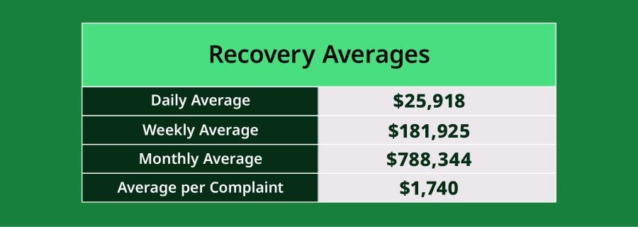 Recovery average numbers for 2025