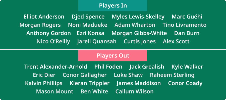 Predicted England squad for the 2026 World Cup