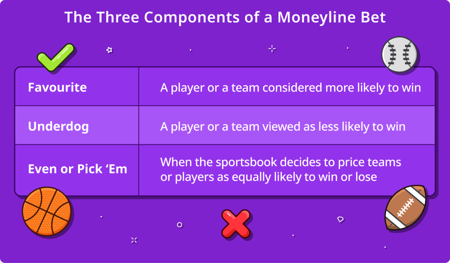 The Three Components of a Moneyline Bet