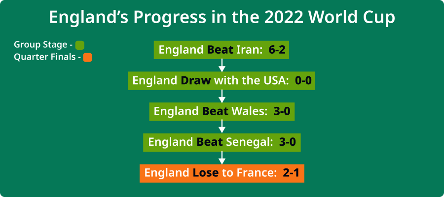 England's 2022 World Cup progress
