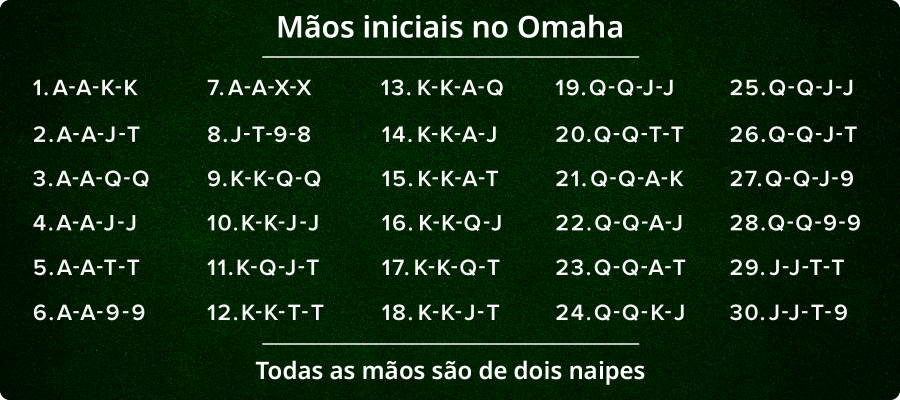 MÃ£os iniciais no Omaha
