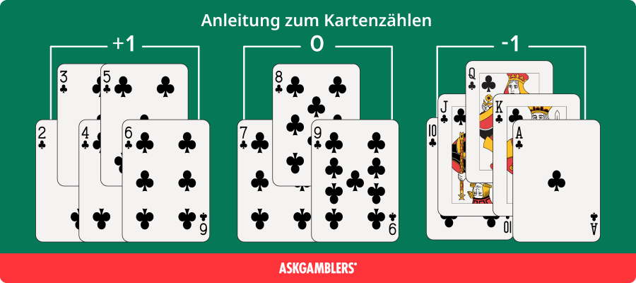 Anleitung zum KartenzÃ¤hlen
