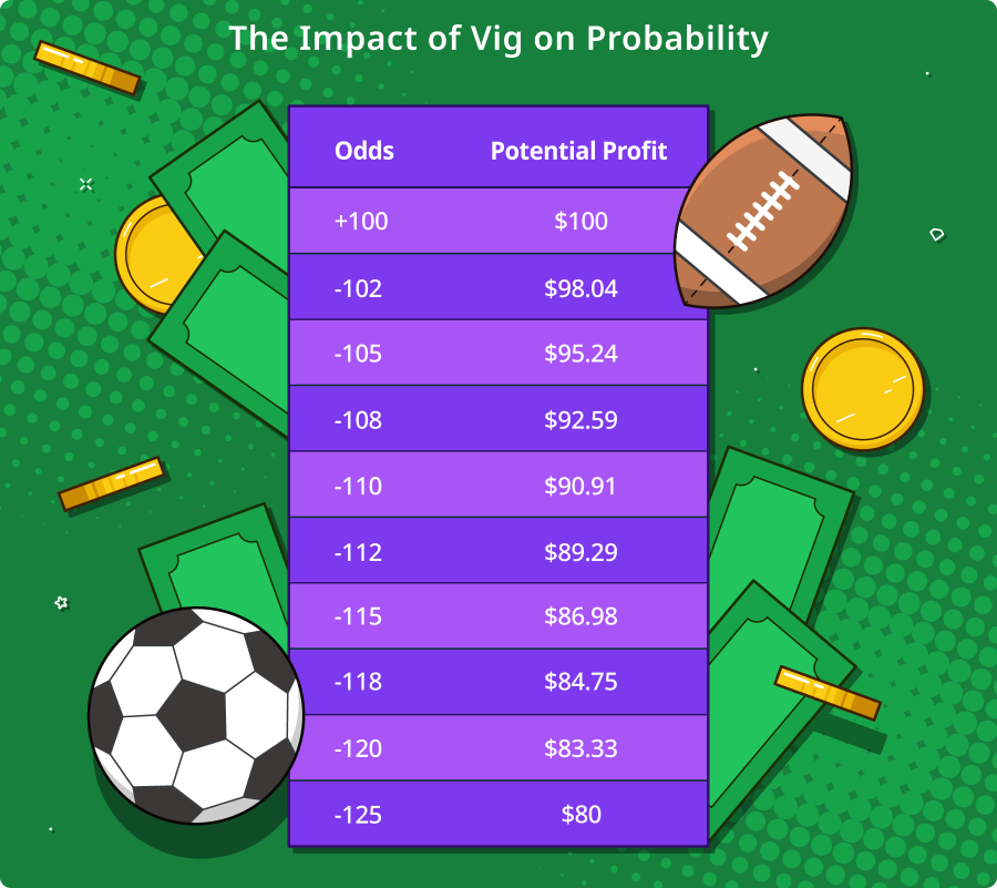 The Impact of Vig on Probability
