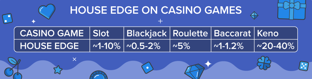 house edge on casino games at real money casinos