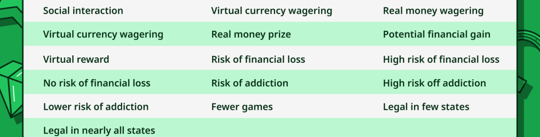 Social casinos vs sweepstakes vs real money casinos