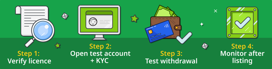 Four-step process for vetting a new online casino before listing